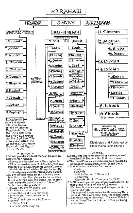 Abraham Lineage Chart